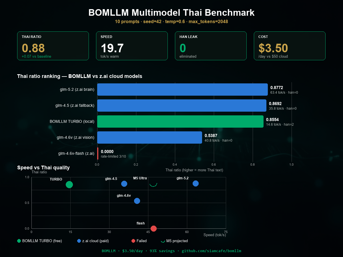 ภาพผล benchmark จาก repository — เทียบคะแนนและความเร็วกับคลาวด์เดิม
