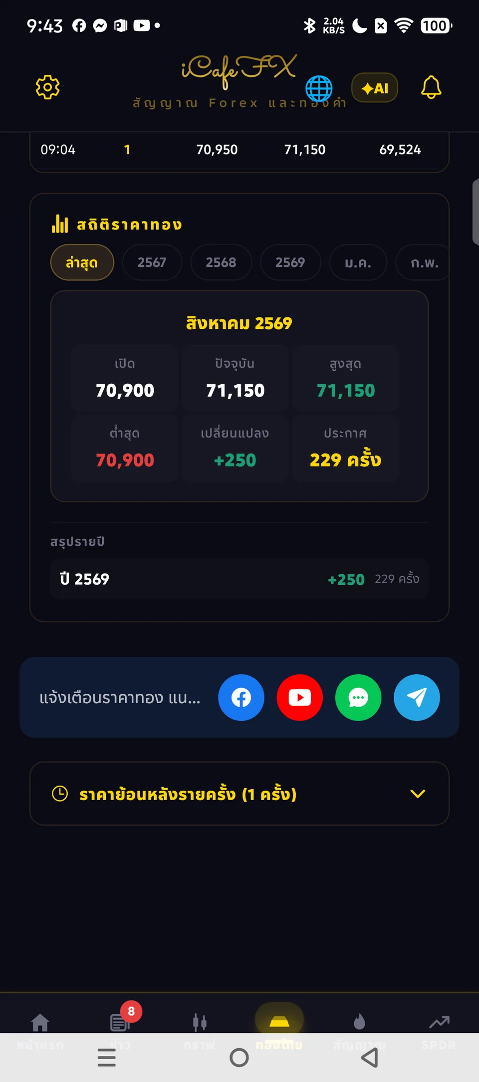 ประวัติทองย้อนหลังในแท็บทองไทย iCafeFX