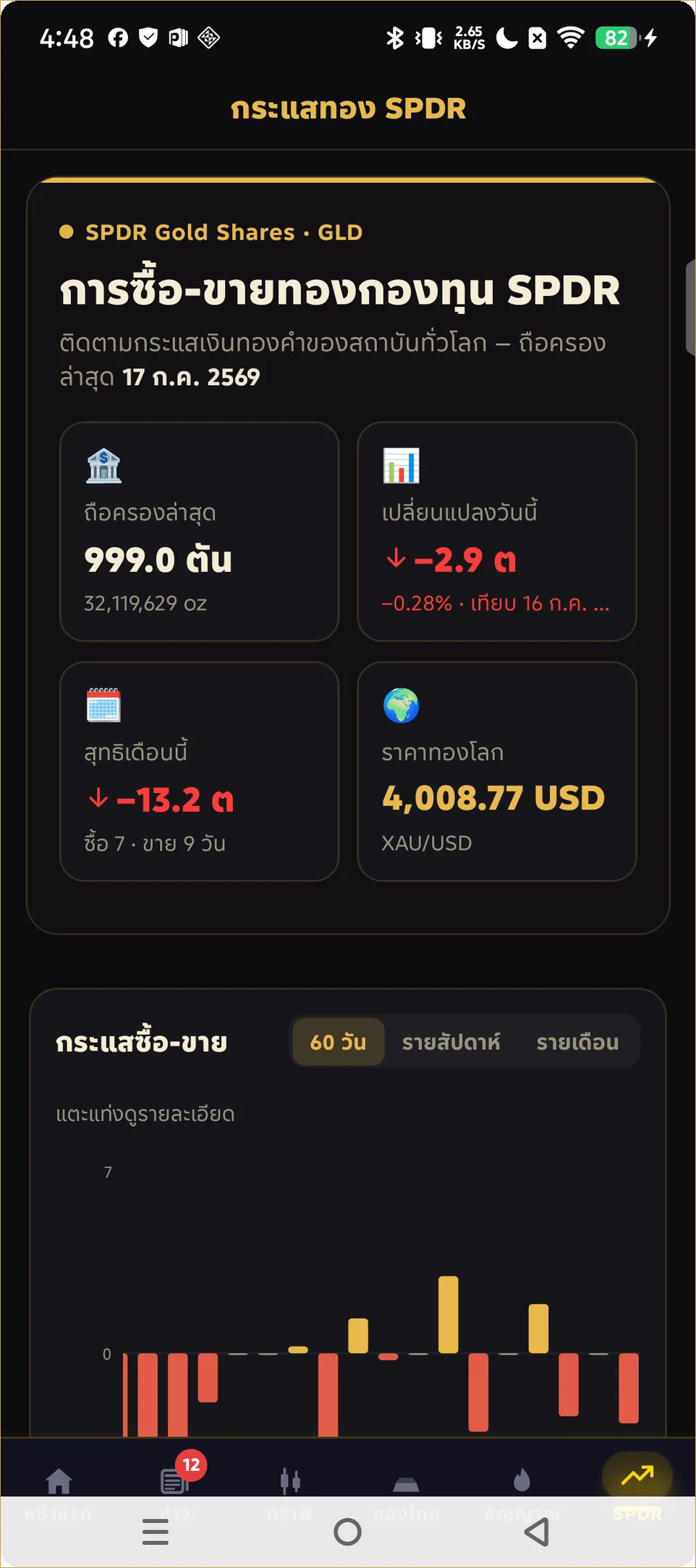 หน้าจอ SPDR กระแสทองกองทุนสถาบันใน iCafeFX
