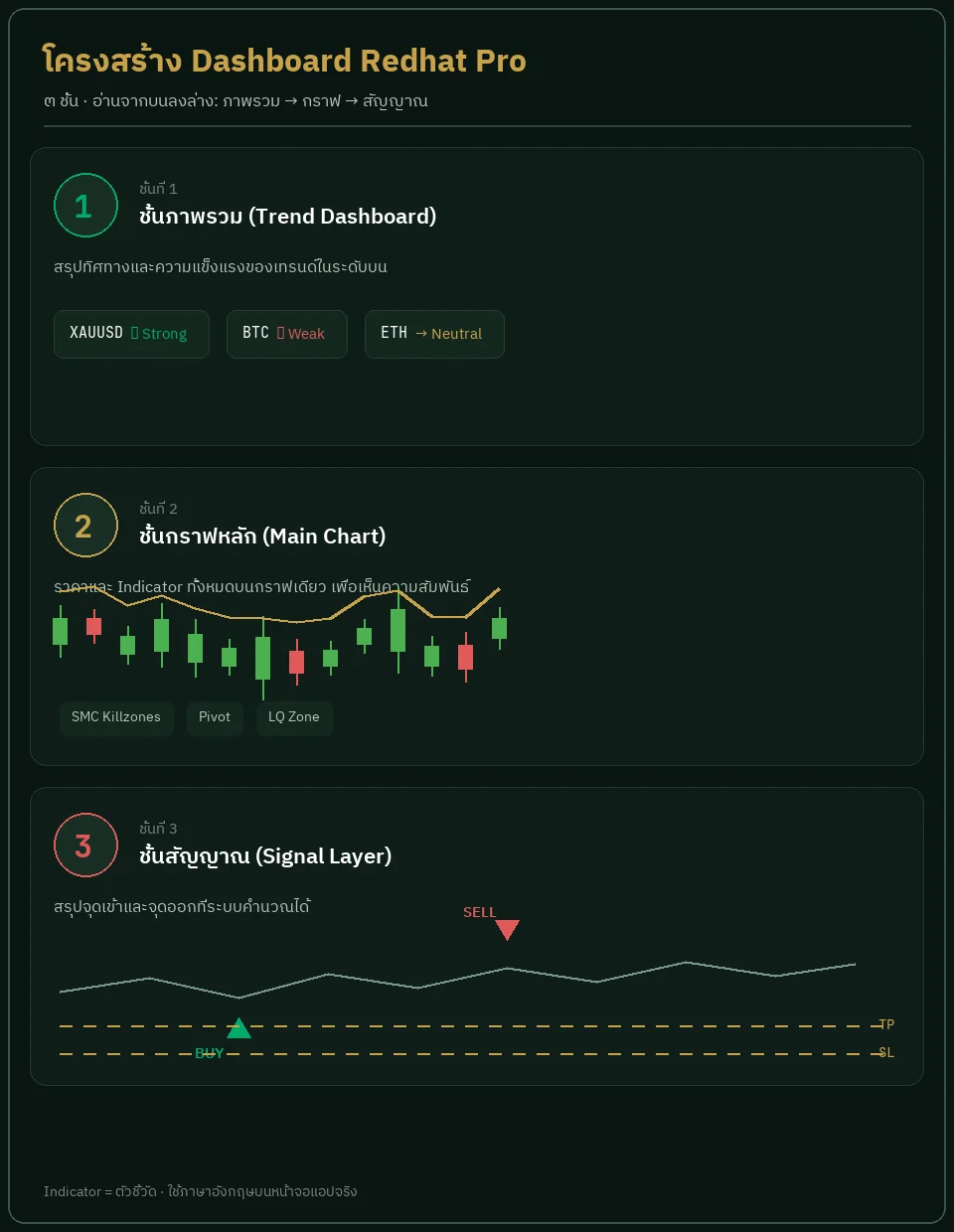 แผนภาพโครงสร้าง Dashboard Redhat Pro 3 ชั้น