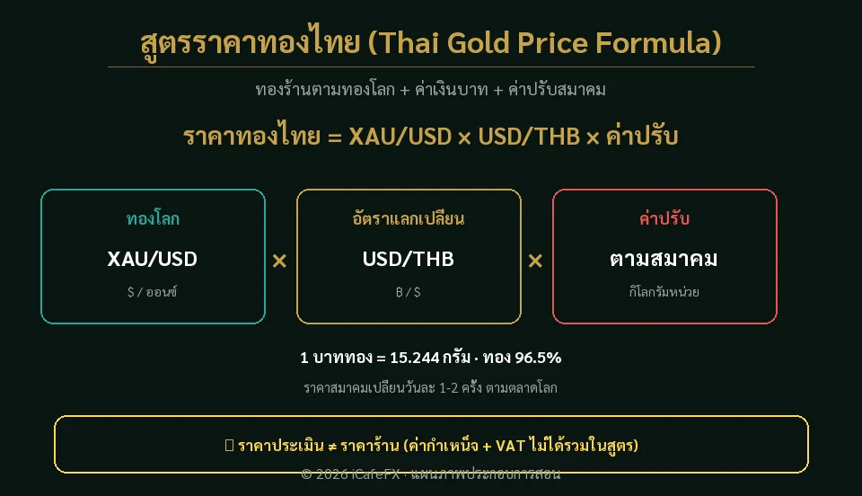 แผนภาพสูตรคำนวณราคาทองไทย XAU/USD คูณ USD/THB คูณค่าปรับ
