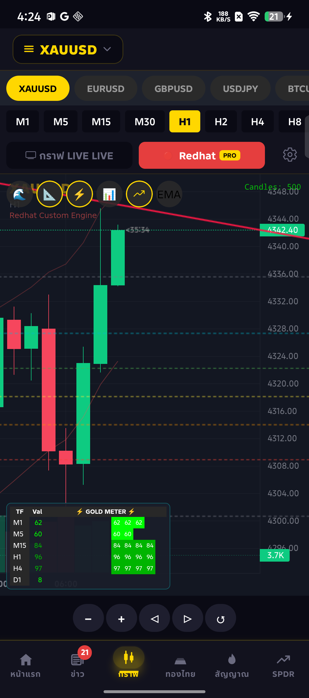 กราฟ XAUUSD H1 พร้อม Gold Meter ในแอป iCafeFX