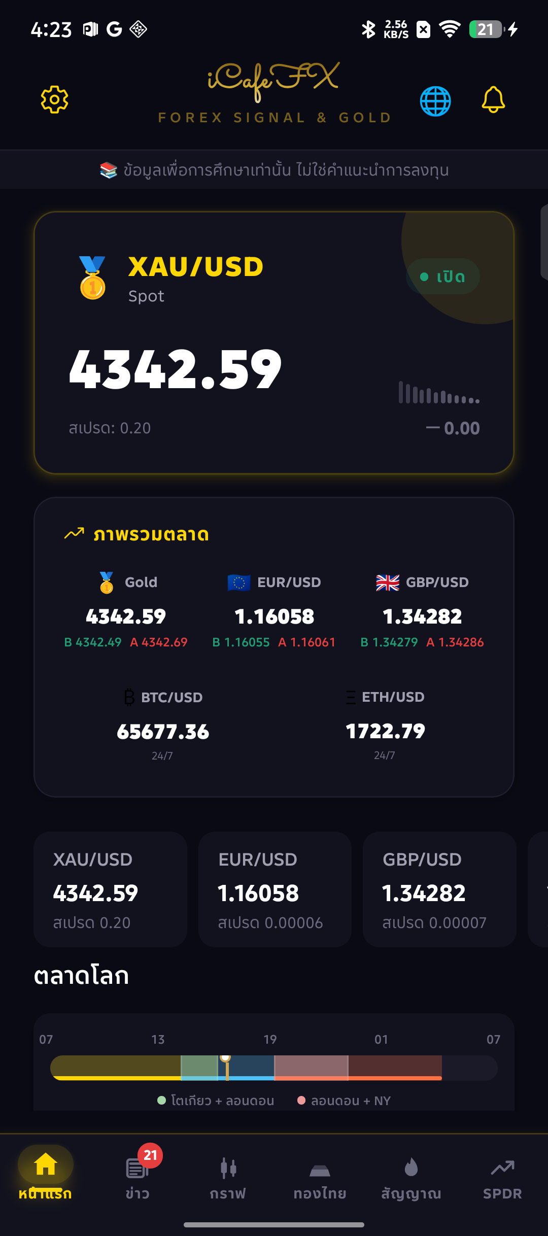 หน้าแรก iCafeFX แสดงราคา XAU/USD และภาพรวมตลาด