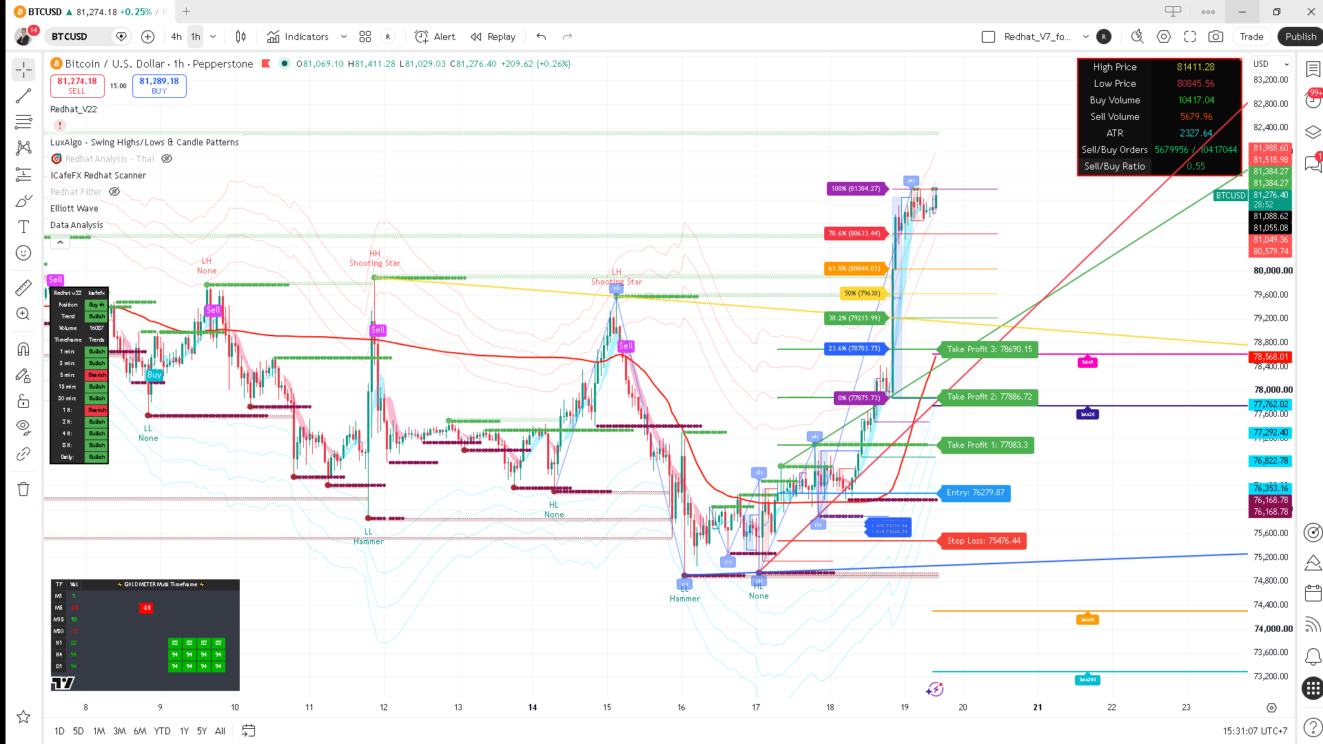 หน้าต่าง Inputs ของ RedhatAI2 บน MetaTrader 5 กด F7