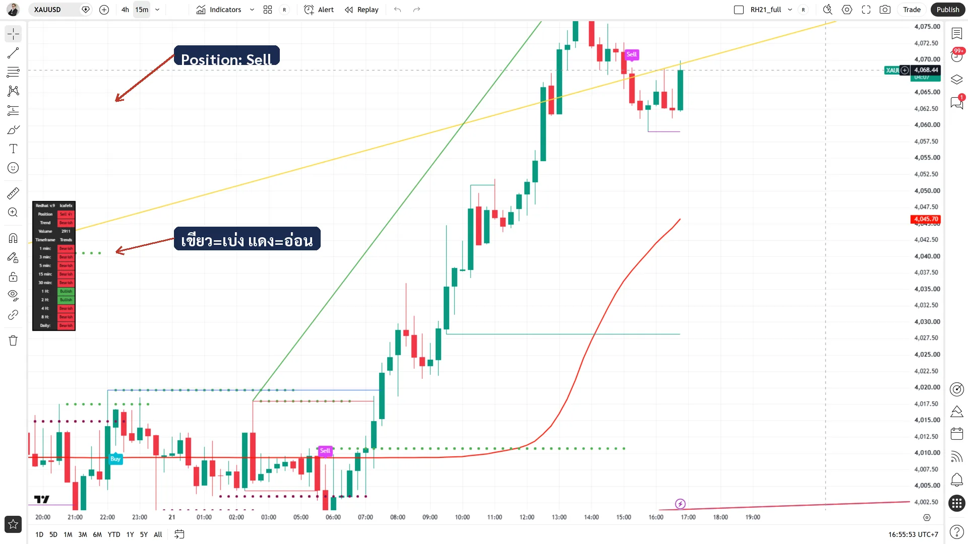 จอ Redhat XAUUSD M15: แผง Dashboard (in_114) Position + Trend ตามกรอบเวลา