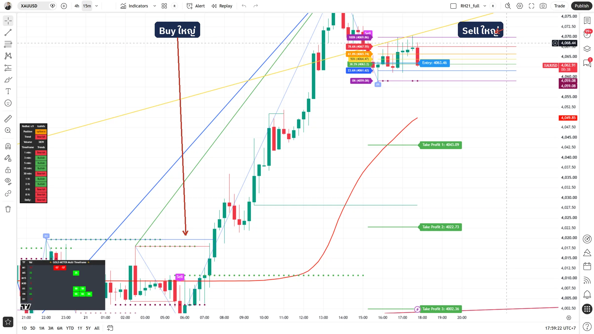จอ Redhat XAUUSD M15: สัญญาณ Buy/Sell ใหญ่ (in_5) กล่องใหญ่ขึ้นใกล้จุด Range Filter พลิก