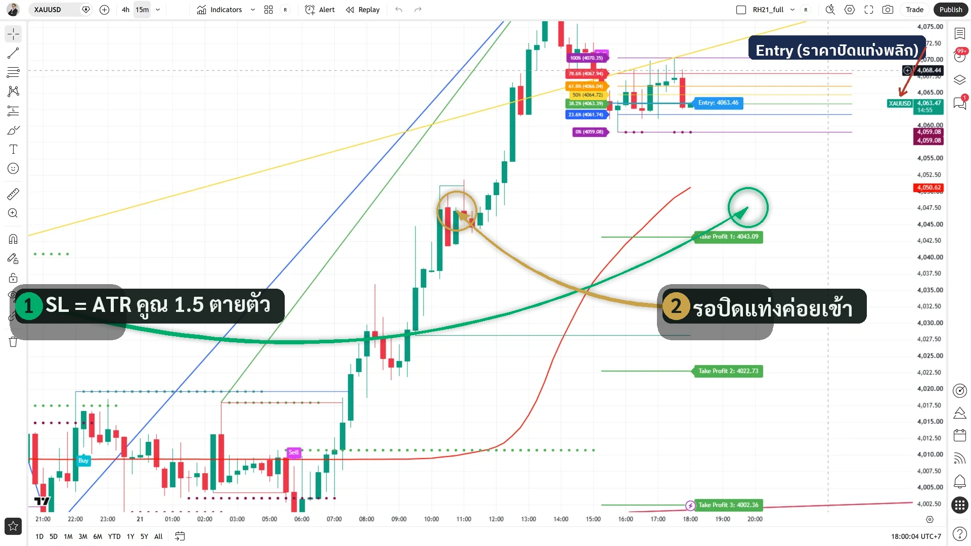 จอ Redhat XAUUSD M15: เส้น Entry ที่ราคาปิดของแท่งที่ Range Filter พลิก