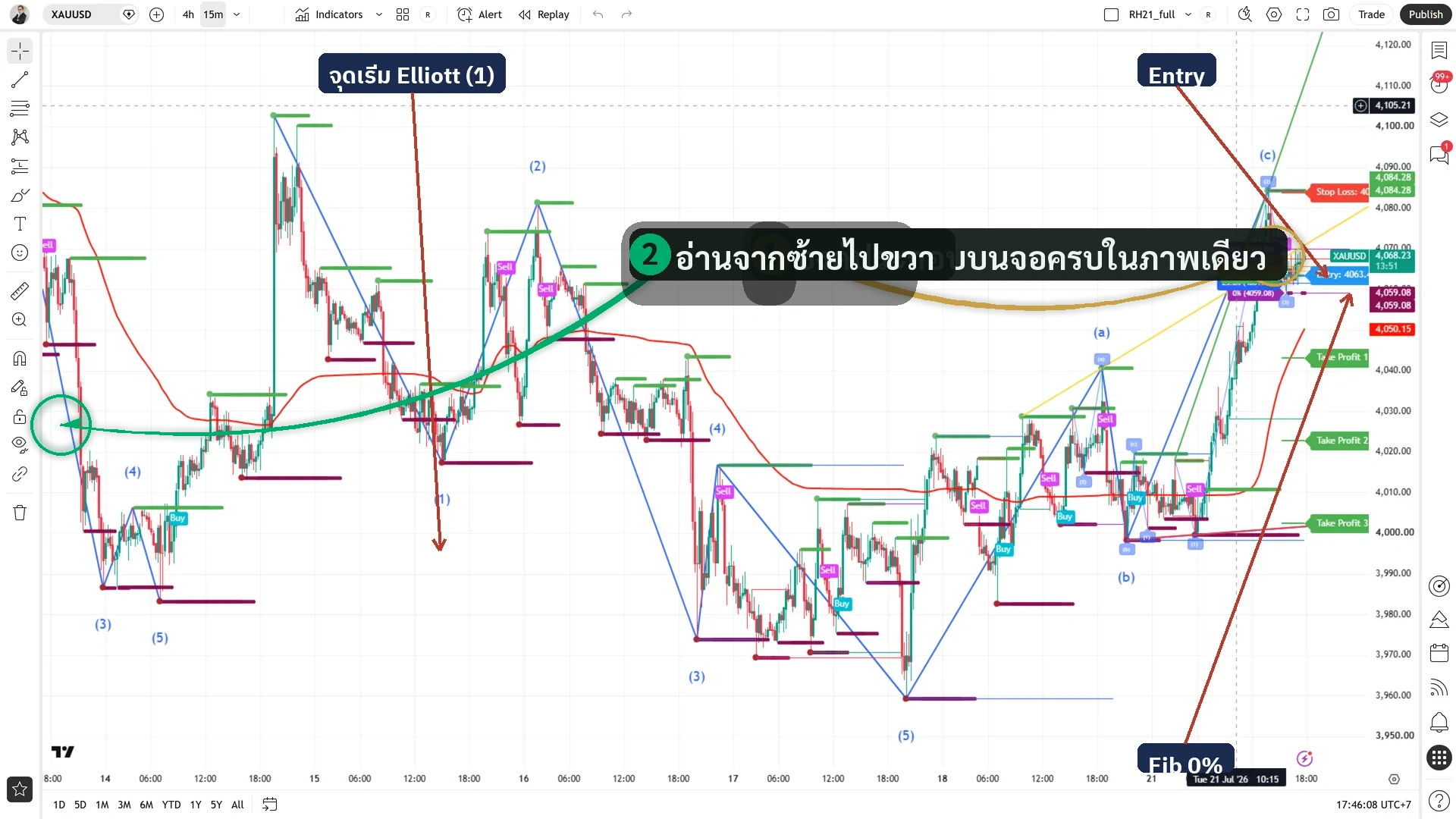 จอ Redhat XAUUSD M15: Entry + Fib 0% + จุดเริ่ม Elliott (1) ในกรอบเดียว สามฉลากไม่ทับกัน
