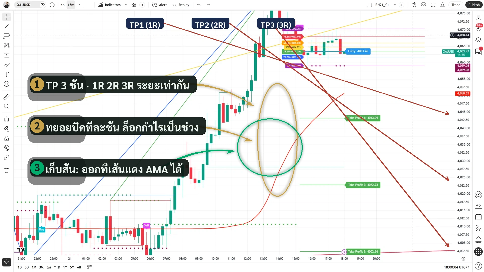 จอ Redhat XAUUSD M15: เส้น TP1/TP2/TP3 ที่ 1R/2R/3R