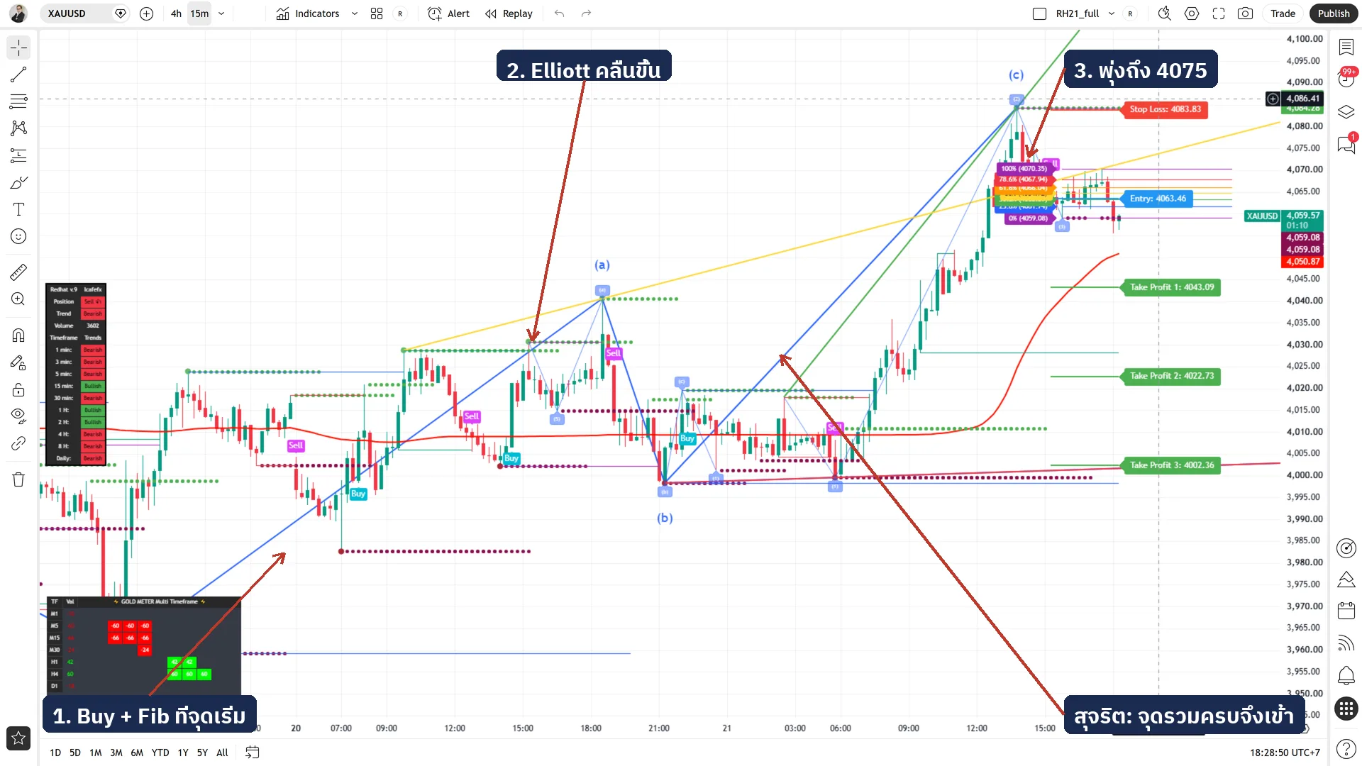 จอ Redhat XAUUSD M15: กรณีที่ 1 สัญญาณ Buy จุดรวมครบ ราคาพุ่งขึ้น 4075