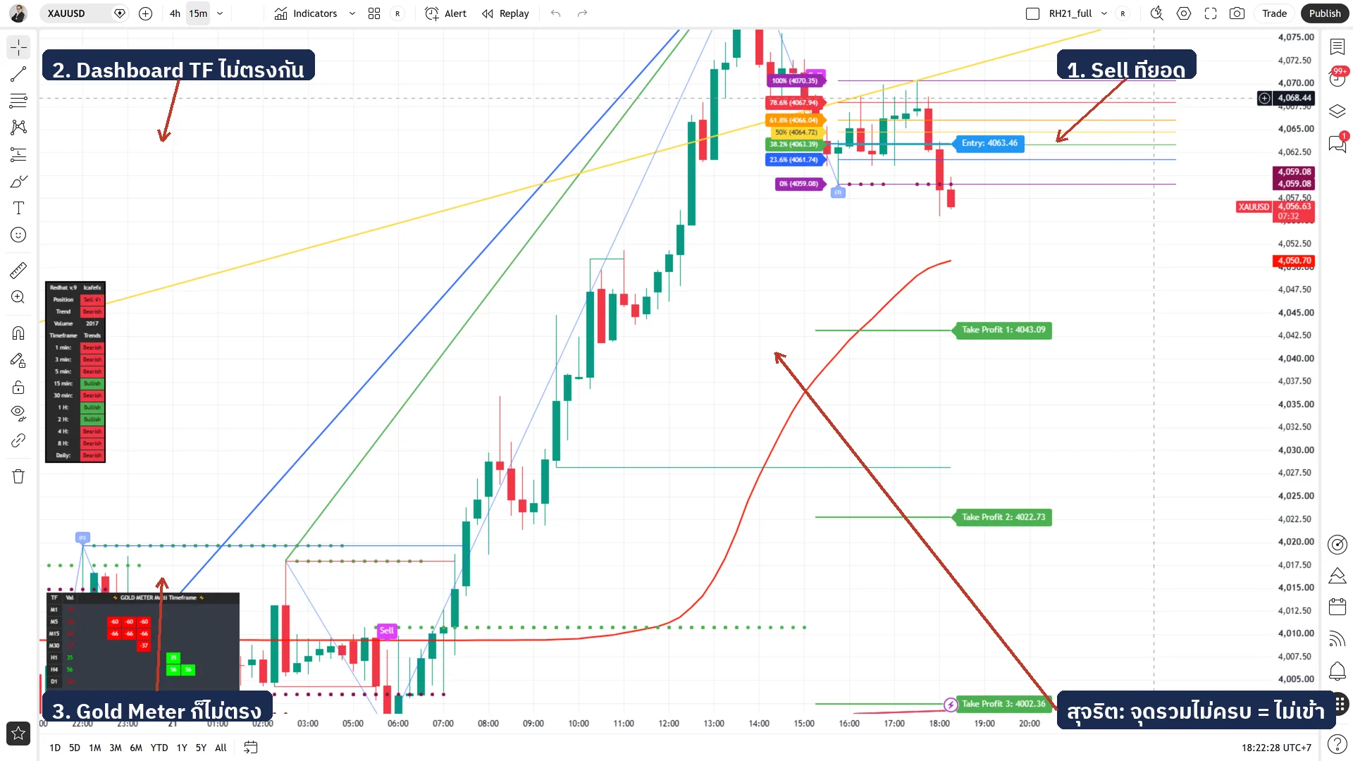 จอ Redhat XAUUSD M15: กรณีที่ 2 สัญญาณ Sell ที่ยอด แต่ Dashboard และ Gold Meter TF ไม่ตรงกัน จุดรวมไม่ครบ จึงไม่เข้า