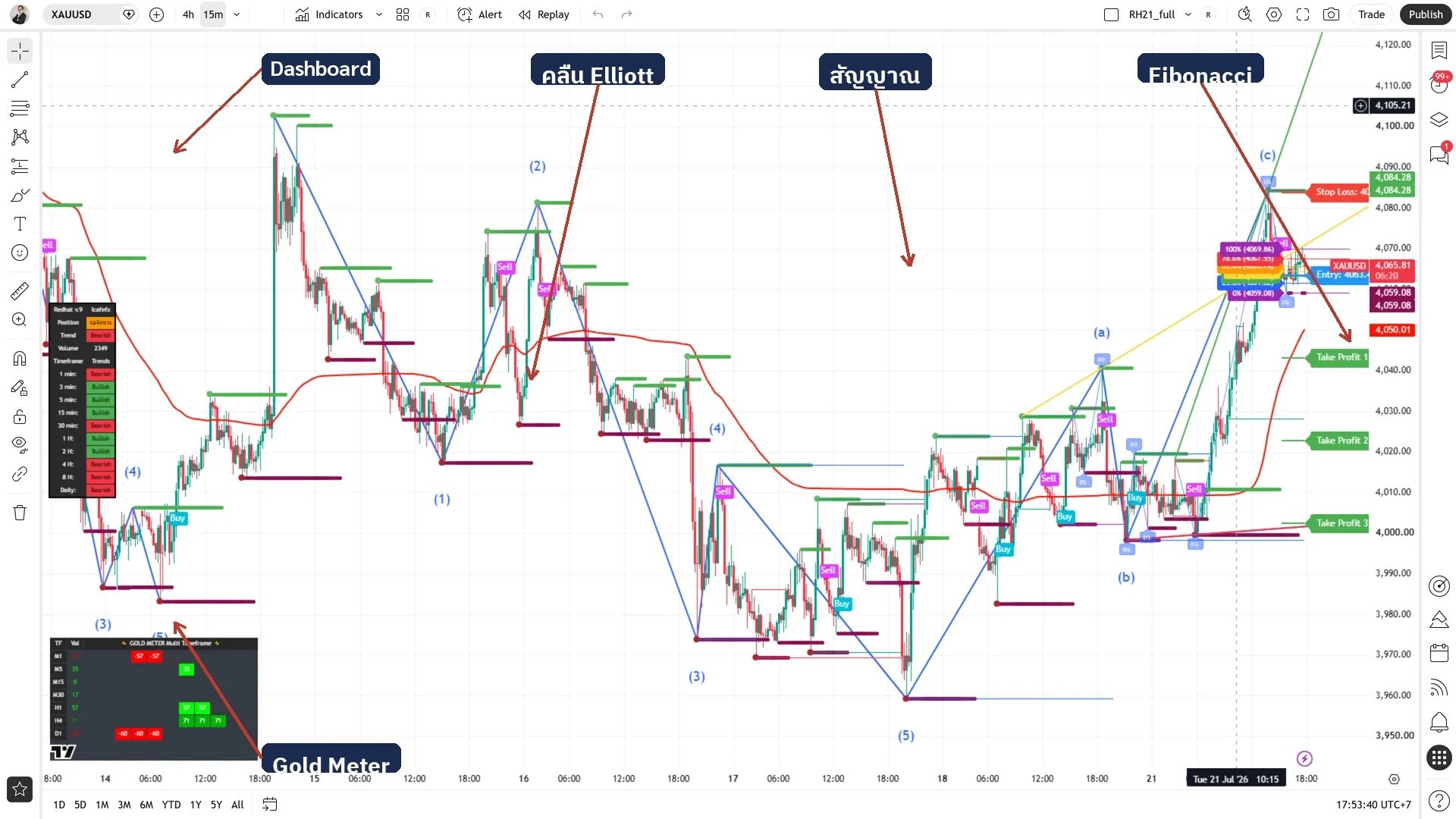 จอ Redhat ระบบเต็มบน XAUUSD M15: สัญญาณ Buy/Sell, เส้น Fibonacci, โครงสร้าง Elliott, Gold Meter และ Dashboard อยู่ในจอเดียวกัน
