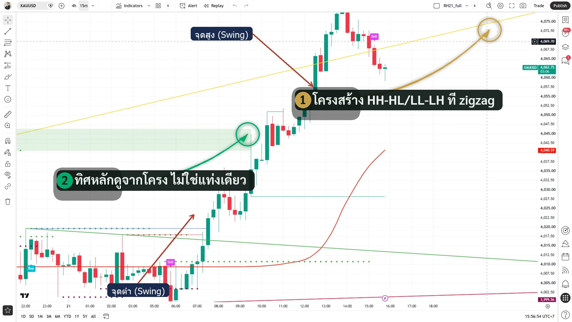 จอ Redhat บน XAUUSD M15: ระบบหลักเปิดอยู่ และ Swing กำกับจุดสูง-ต่ำที่เรียงขึ้น (HH/HL) เป็นขาขึ้น