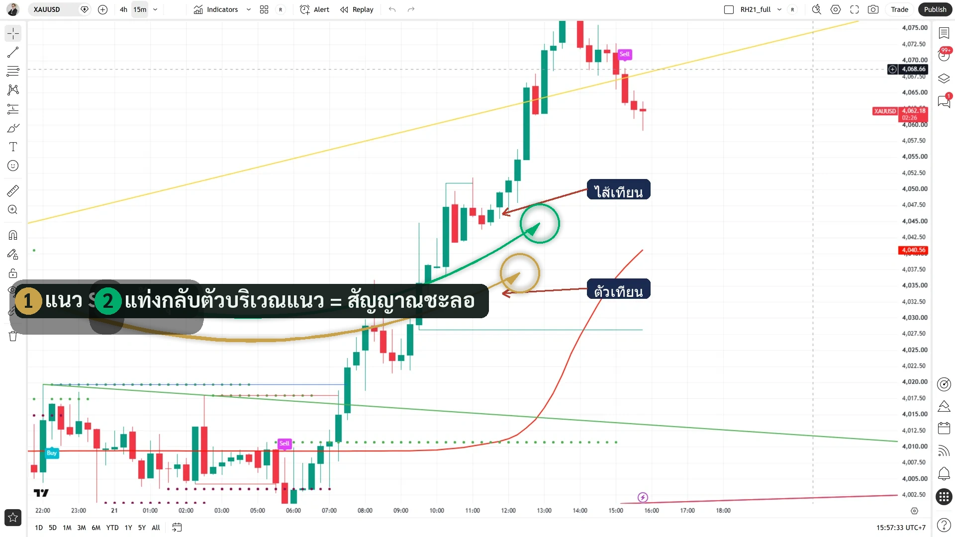 จอ Redhat บน XAUUSD M15: ระบบหลักเปิดอยู่ เห็นแท่งเทียนส่วนตัวและหางชัดเจนพร้อมเส้นระบบ Redhat