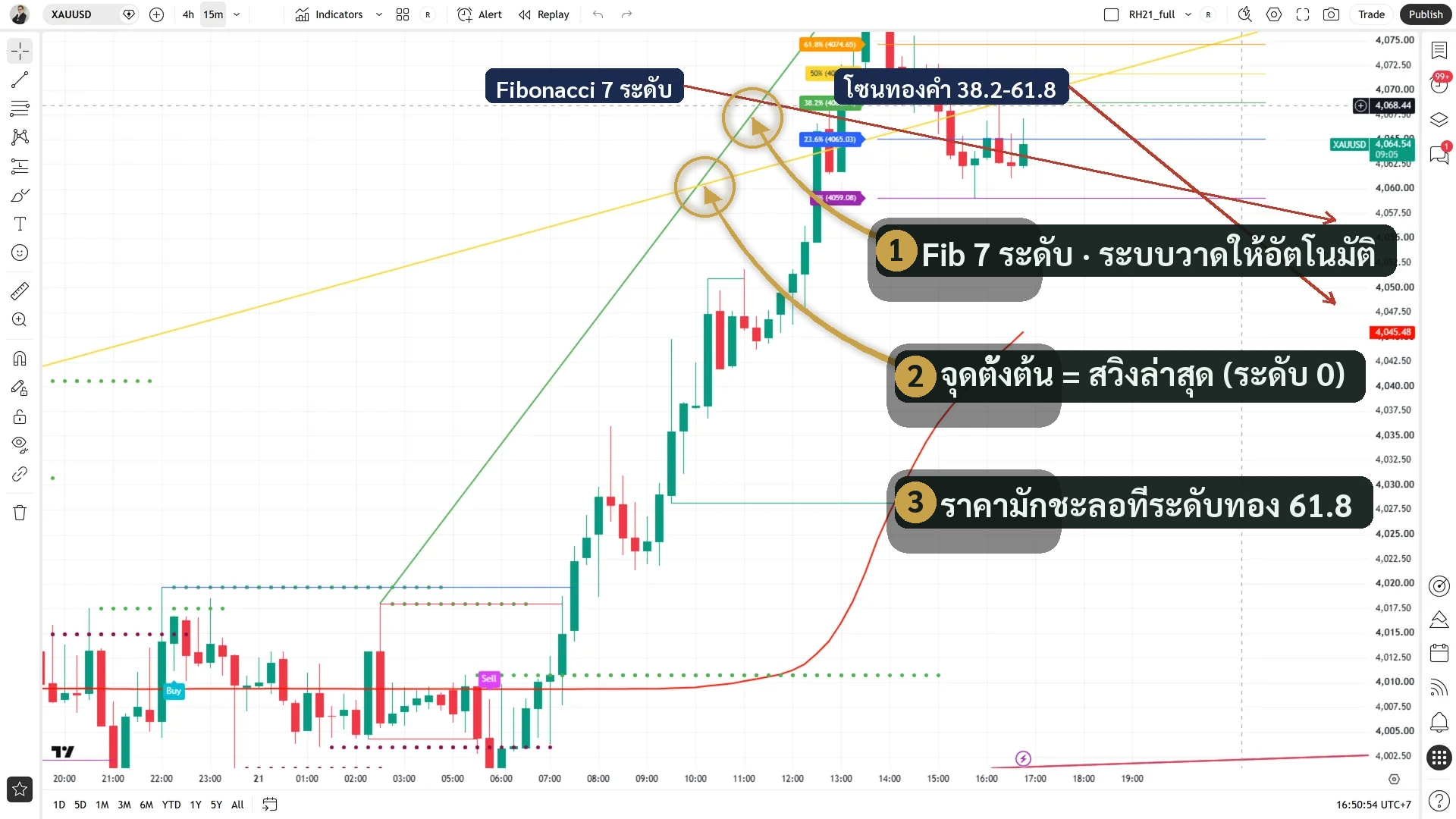 จอ Redhat XAUUSD M15: เปิด Fibonacci (in_0) ระดับ 0/23.6/38.2/50/61.8 อ่านได้ชัด โซนทองคำ 38.2-61.8 กำกับ