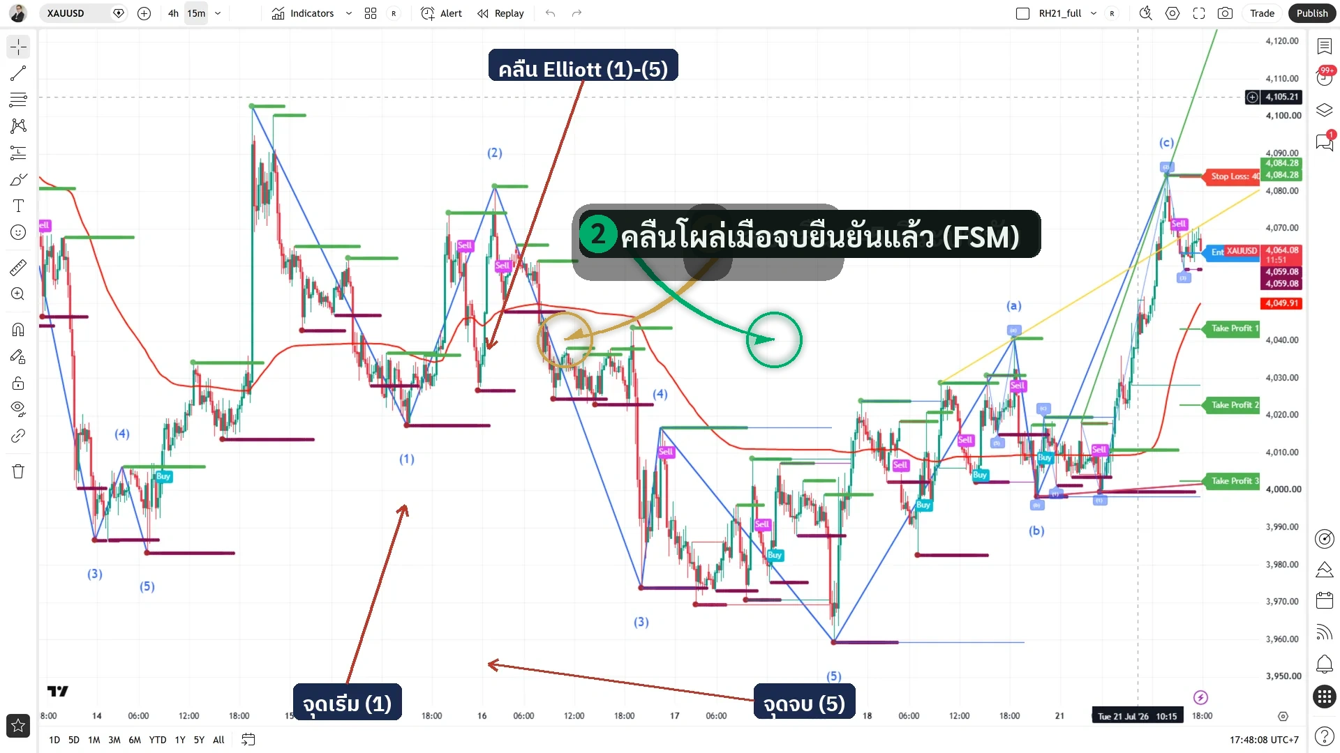 จอ Redhat XAUUSD M15: เปิด Elliott (AhuXWt/in_255) คลื่น (1)-(5)+(a)(b)(c) ปรากฏชัด พร้อมลูกศร+ฉลากชี้จุดเริ่มและจุดจบ