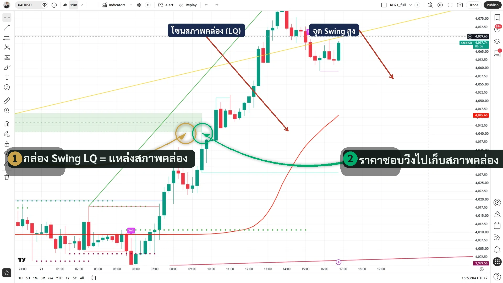 จอ Redhat XAUUSD M15: แถบโซนสภาพคล่อง (LQ) + Swing (QmTPTB) กำกับจุดสูง-ต่ำ