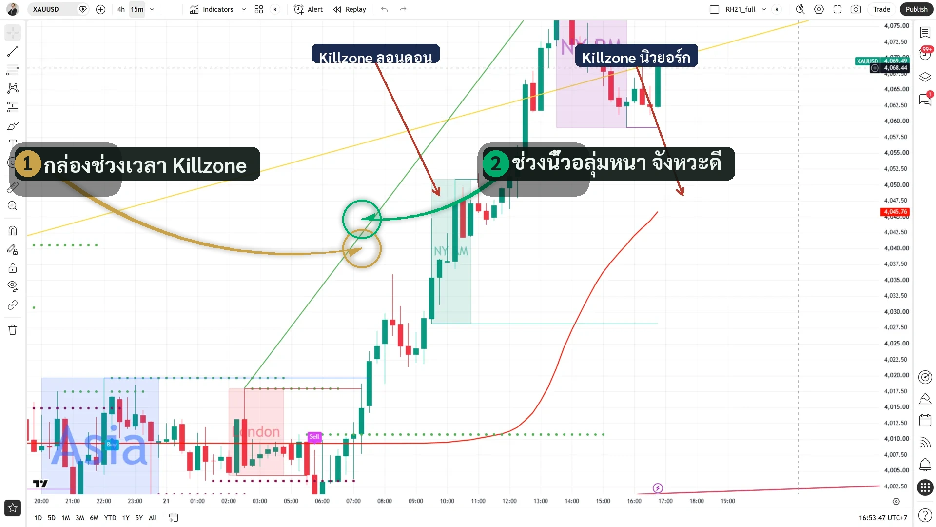 จอ Redhat XAUUSD M15: บล็อกไฮไลต์ Killzone ช่วงลอนดอน/นิวยอร์ก