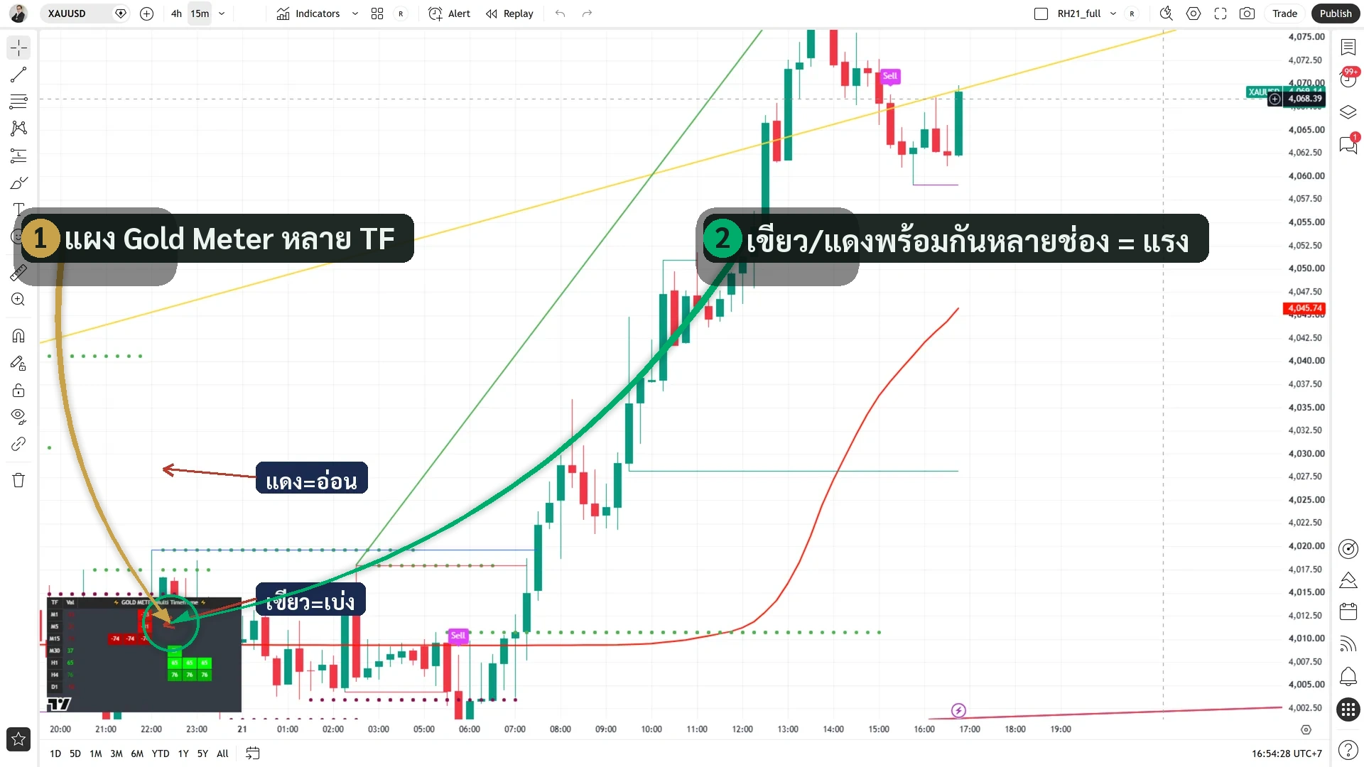 จอ Redhat XAUUSD M15: แผง Gold Meter (in_6) หลายกรอบเวลา M1-H4 ช่องเขียว-แดง