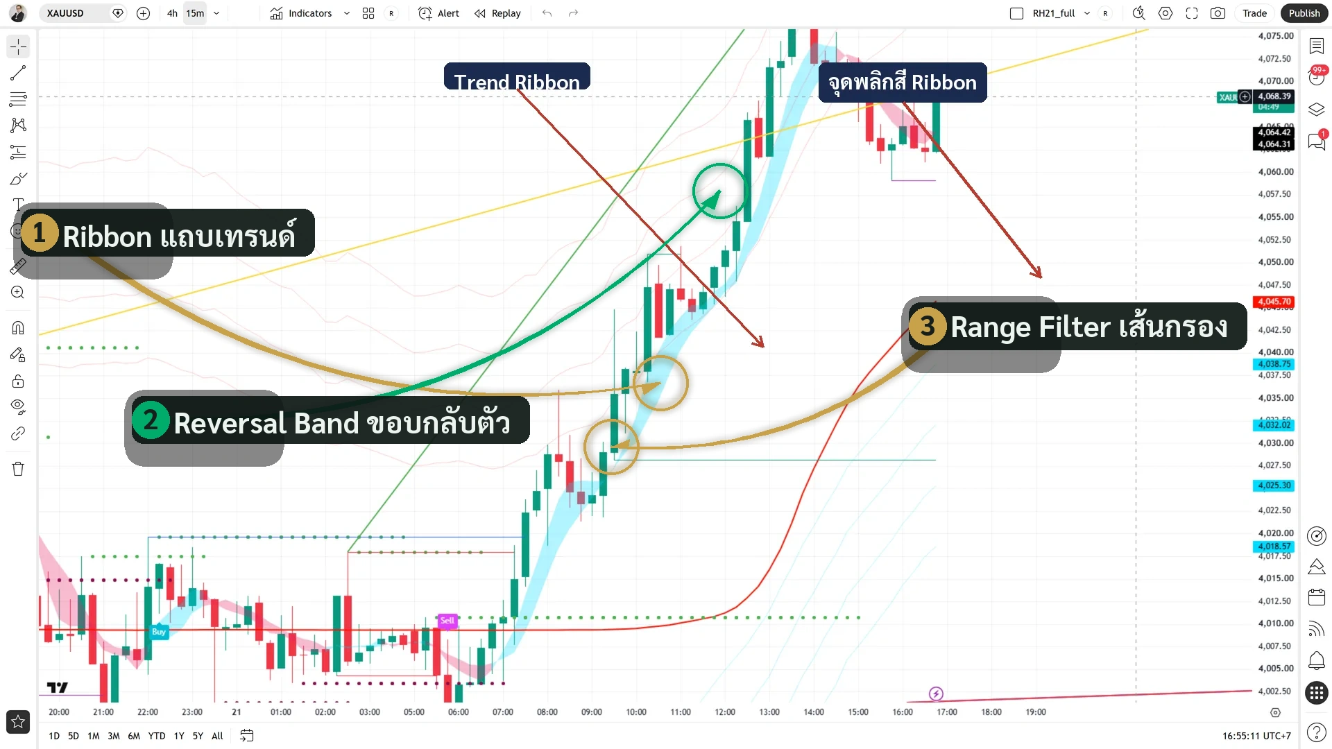 จอ Redhat XAUUSD M15: Trend Ribbon สี + Reversal Band + Range Filter พลิกทิศ