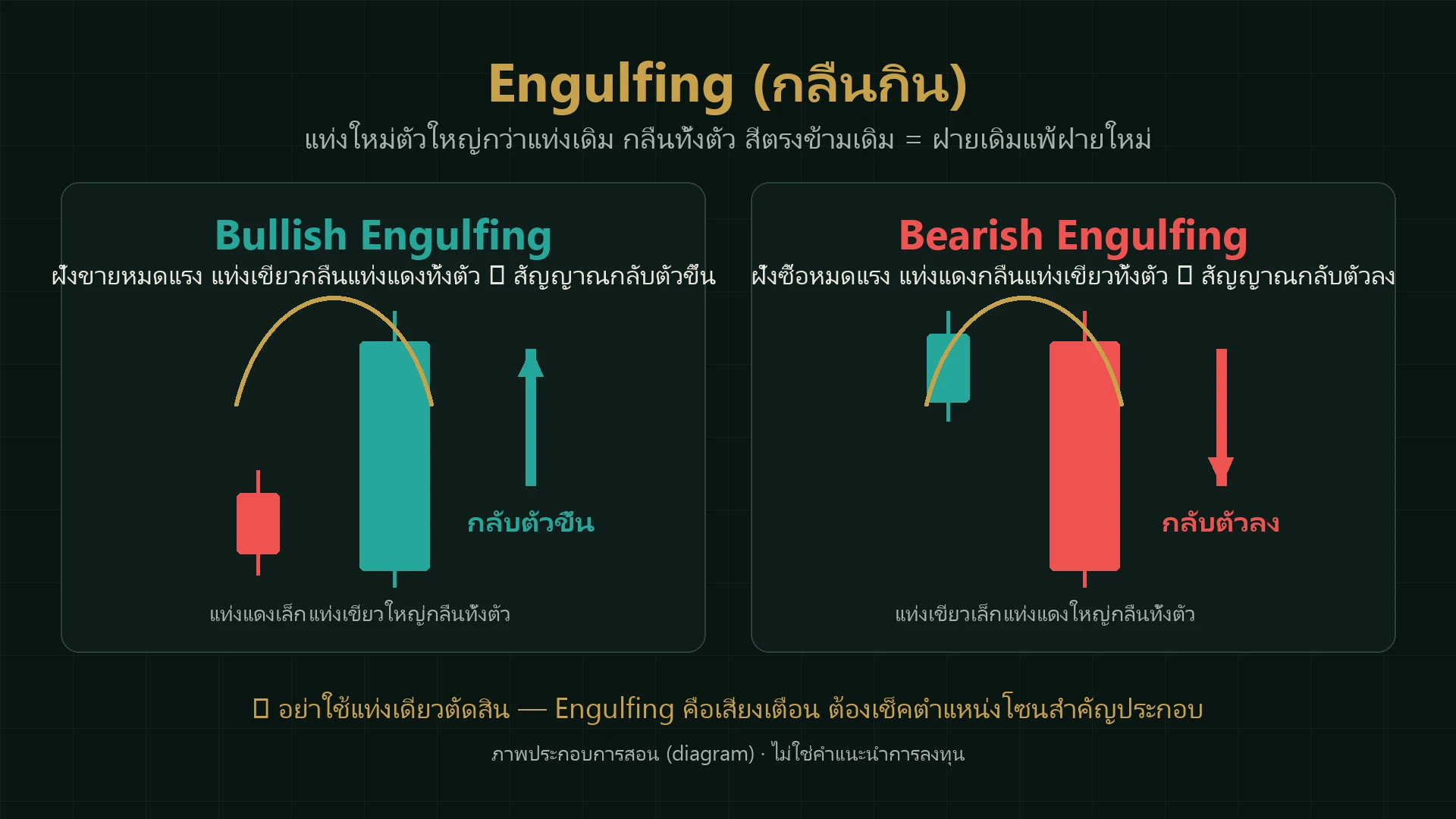 แผนภาพ Engulfing กลืนกิน Bullish และ Bearish