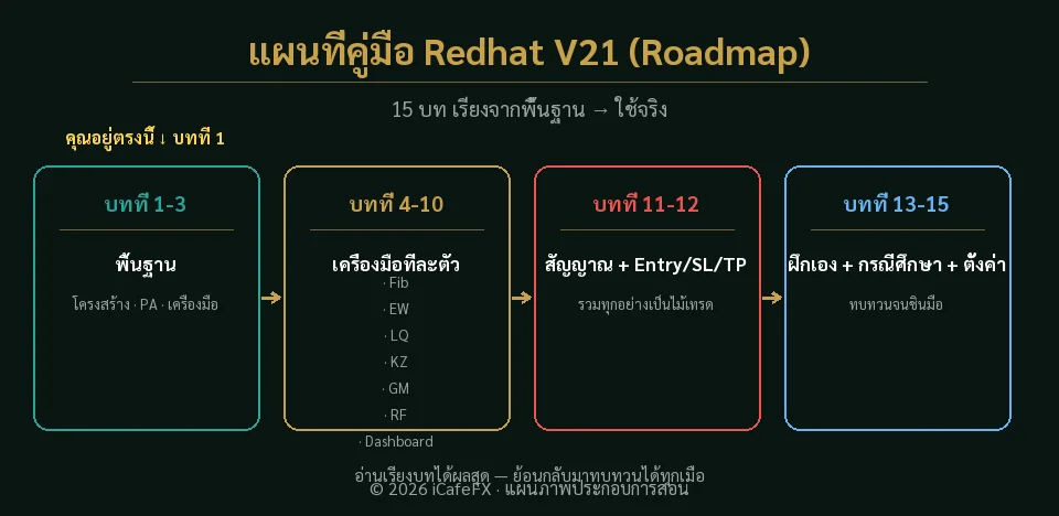 แผนที่คู่มือ Redhat V21 ทั้ง 15 บท เรียงจากพื้นฐานถึงใช้จริง