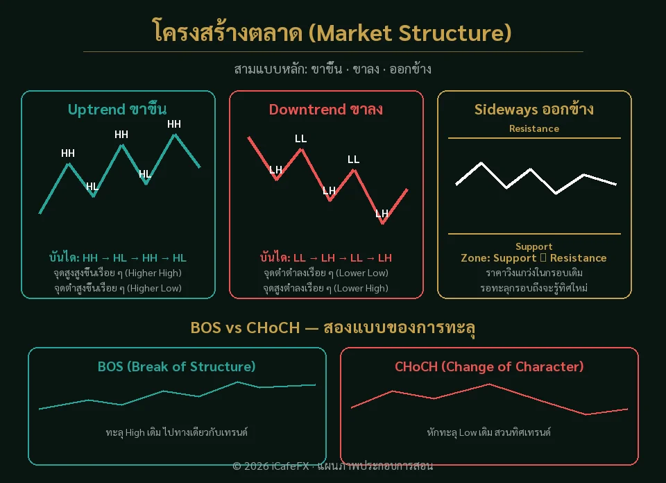 แผนภาพโครงสร้างตลาด 3 แบบ Uptrend Downtrend Sideways พร้อม BOS และ CHoCH