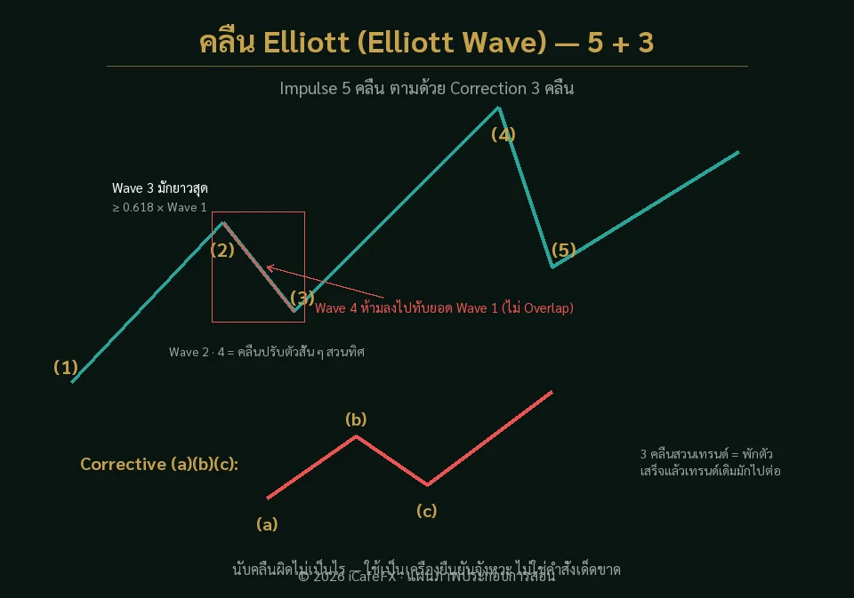 แผนภาพคลื่น Elliott แบบ impulse 5 คลื่น และ corrective 3 คลื่น