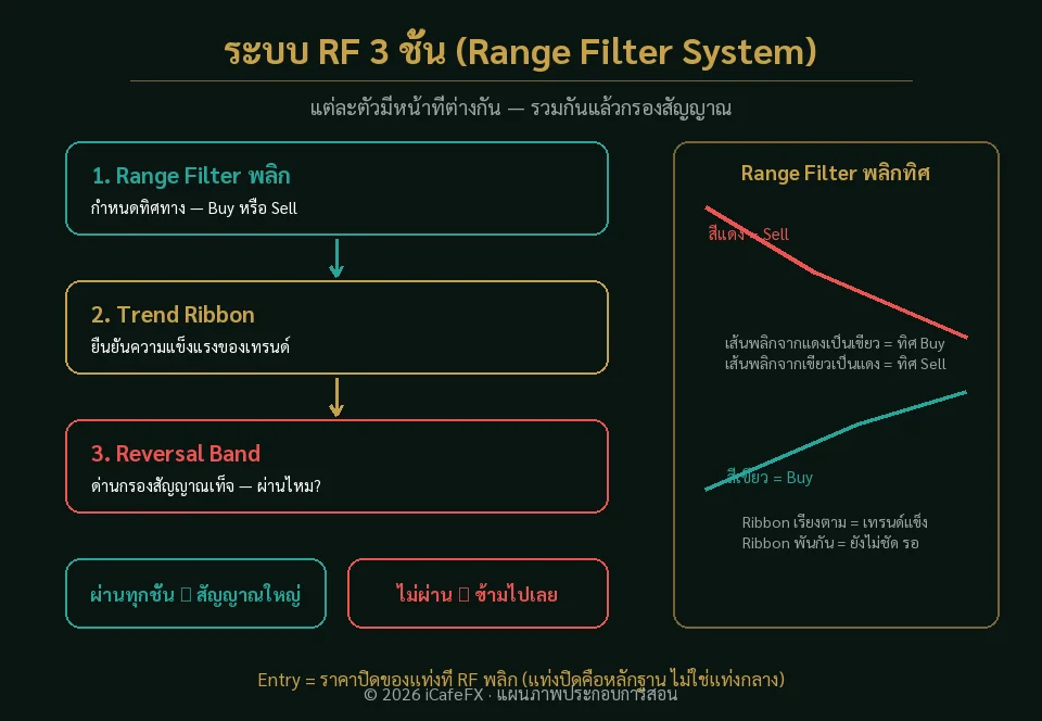แผนภาพระบบ Range Filter 3 ชั้น ร่วมกับ Trend Ribbon และ Reversal Band