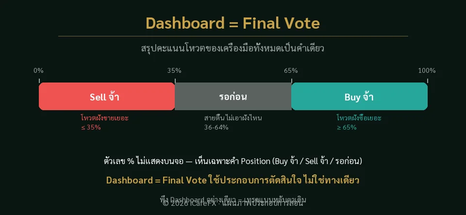 แผนภาพโซนคะแนน Dashboard Final Vote แบ่ง Buy Sell และรอก่อน