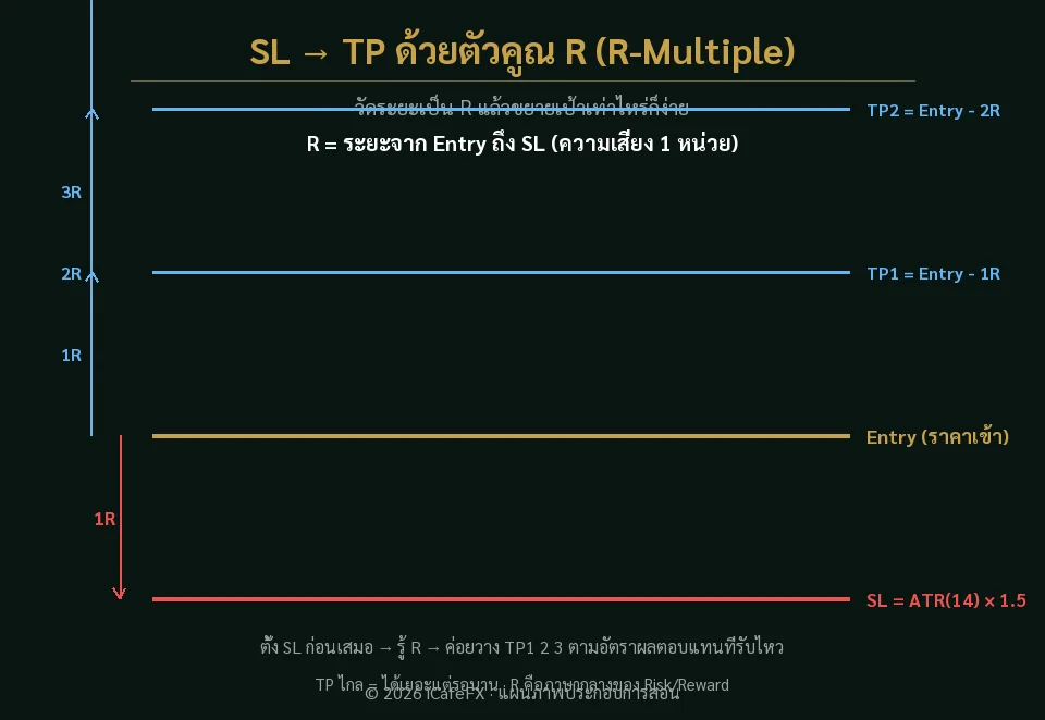 แผนภาพการตั้ง SL ด้วย ATR และวาง TP1 TP2 TP3 ตามตัวคูณ R