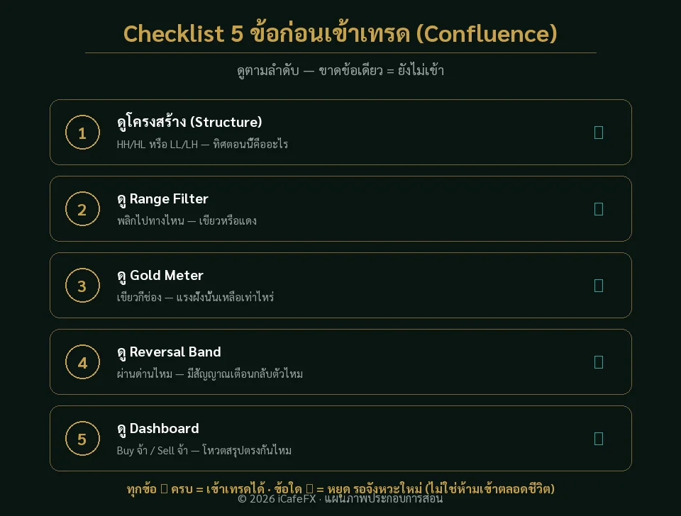 แผนภาพ Checklist 5 ข้อ Confluence ตรวจก่อนเข้าเทรด