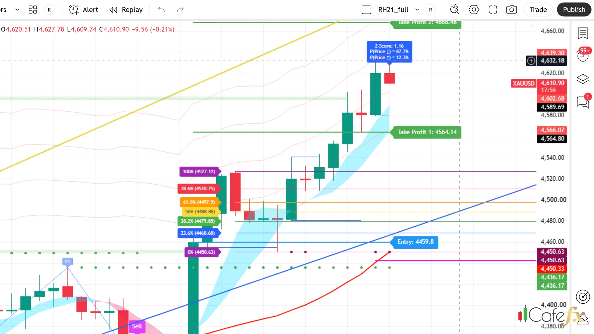 ชาร์ท XAUUSD H4 ระบบ Redhat V.21 Entry Take Profit Fibonacci