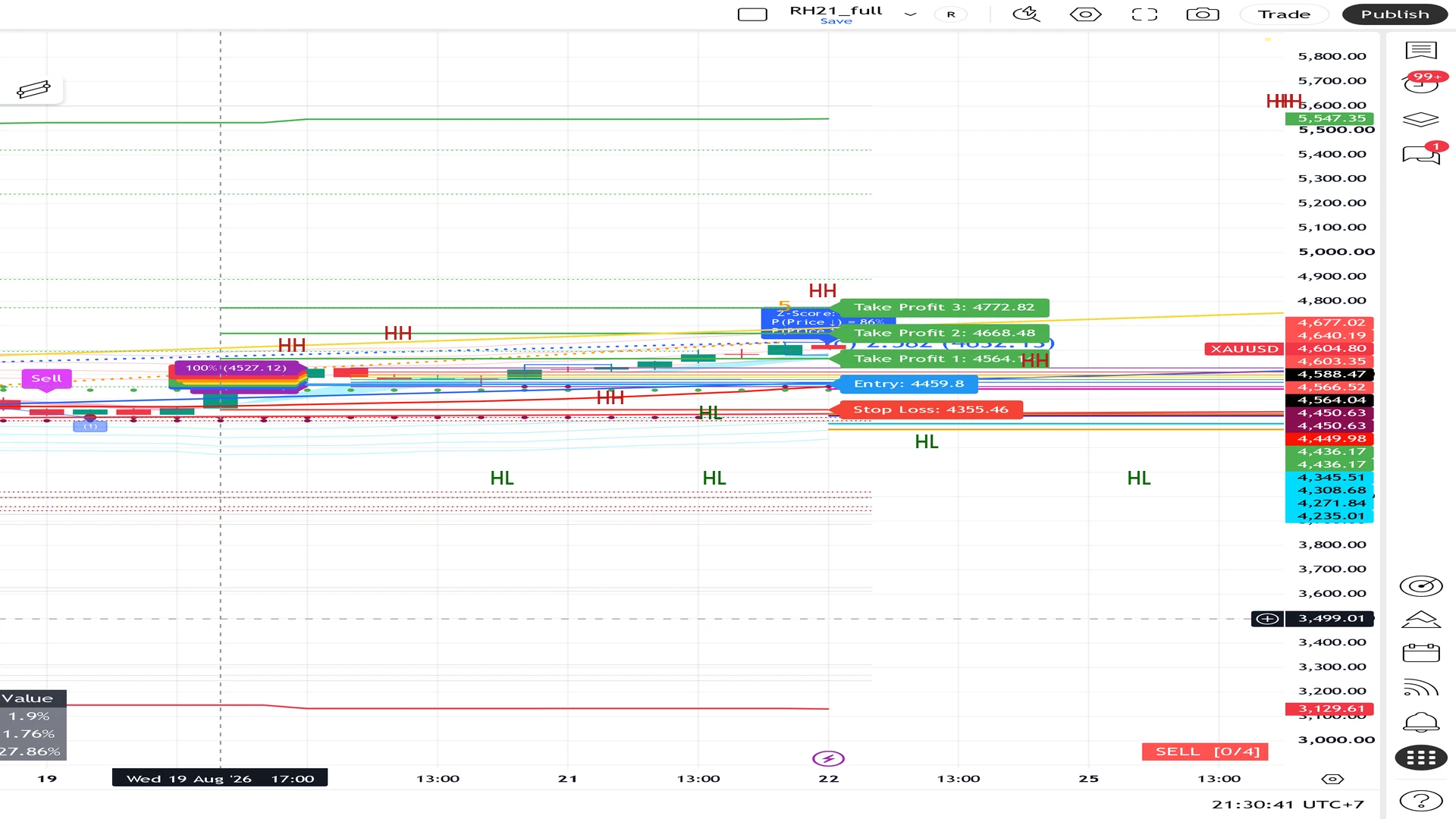 โครงสร้างราคา HH HL บนชาร์ท XAUUSD H4