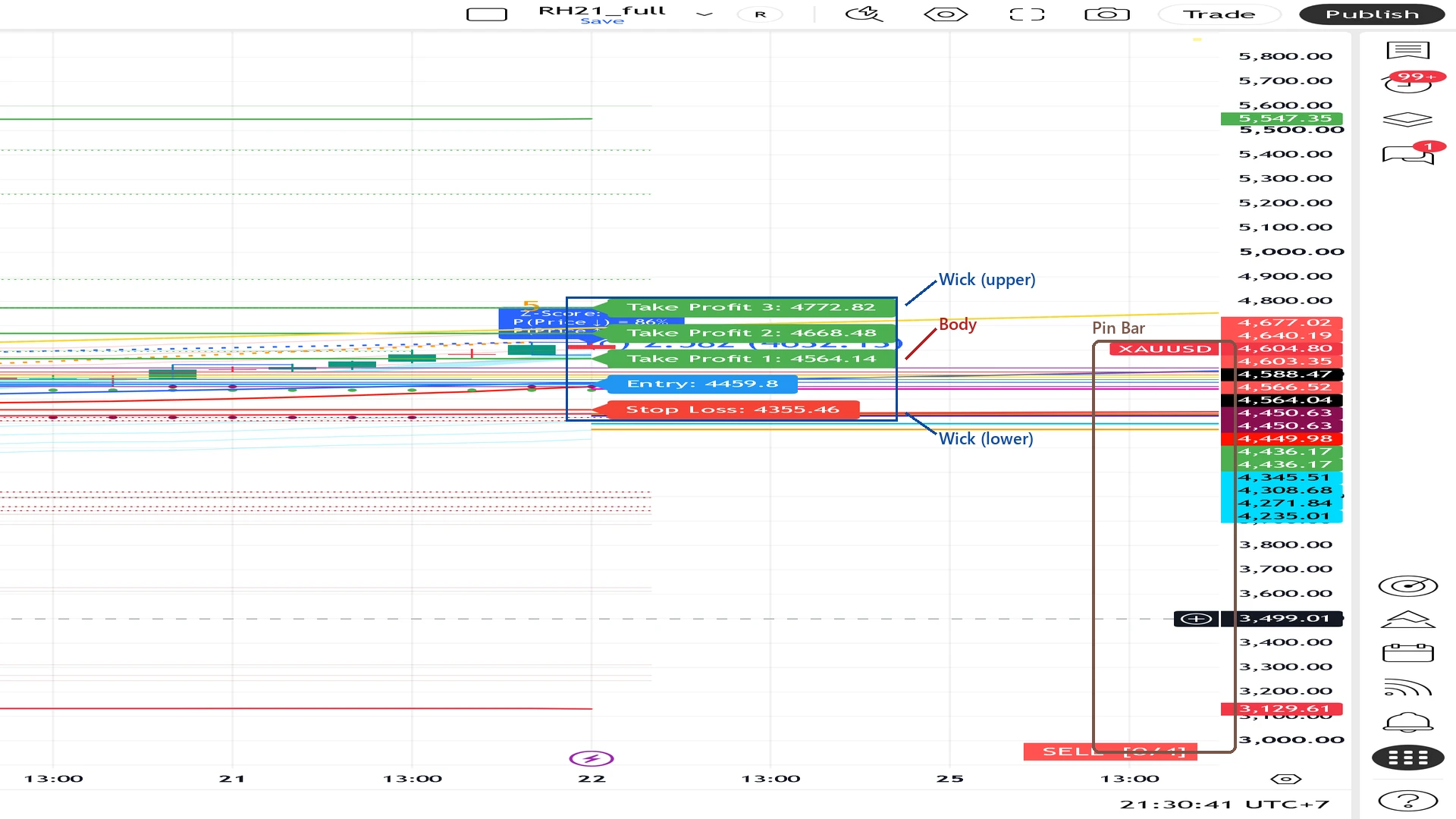 แท่งเทียน body wick บนชาร์ท XAUUSD H4