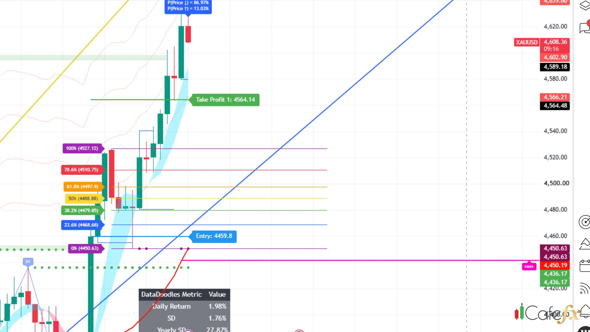 ระดับ Fibonacci 7 ระดับ โซนทอง บนชาร์ท XAUUSD H4
