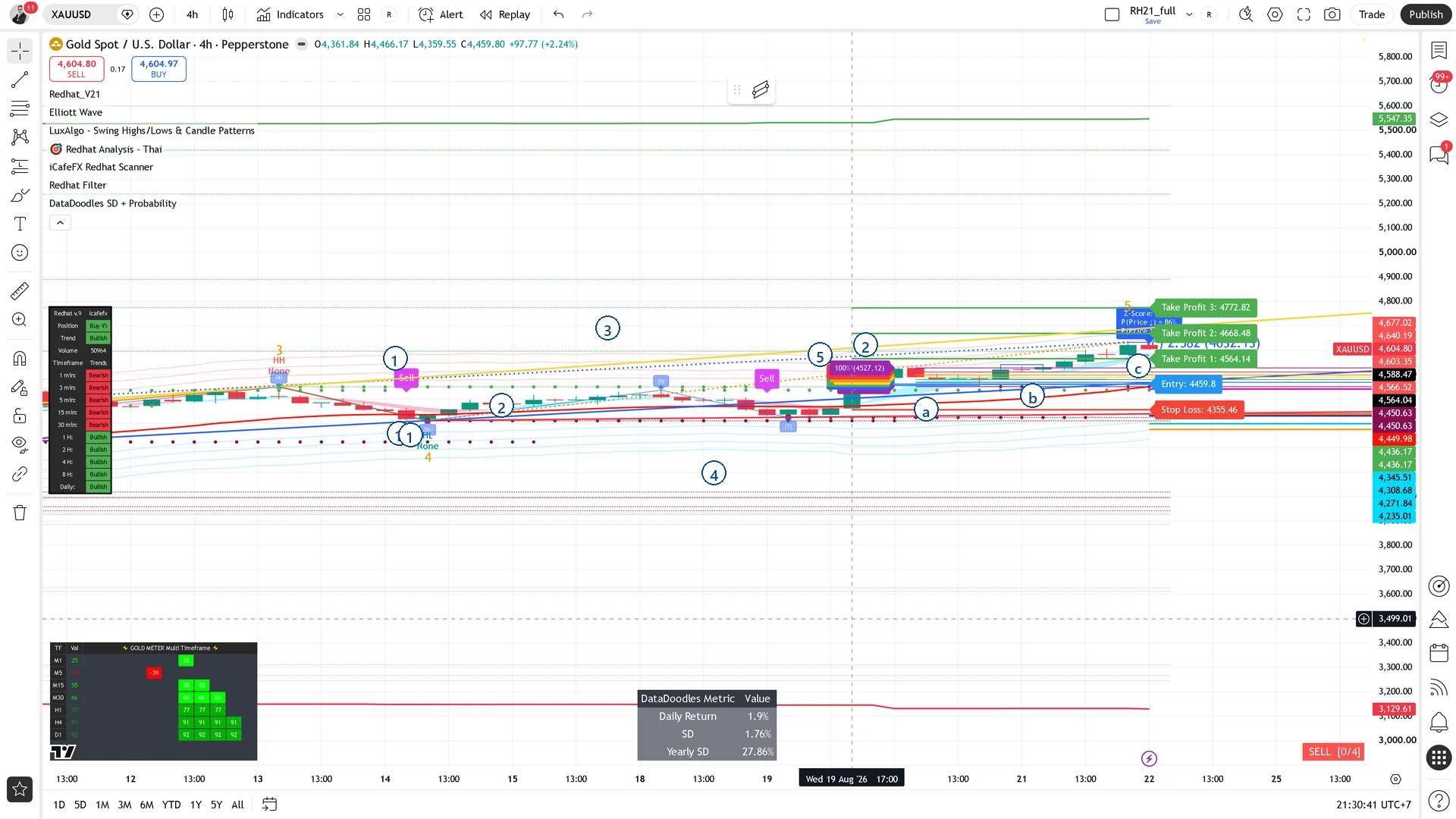 โครงสร้างคลื่นนับจากจุดสูงต่ำ บนชาร์ท XAUUSD H4