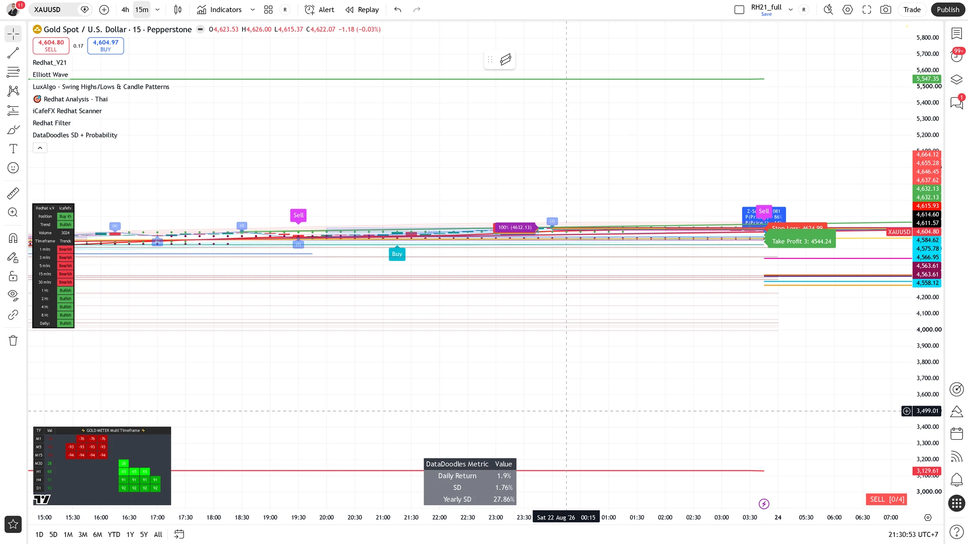 แกนเวลาเทรดหลายวัน บนชาร์ท XAUUSD H4