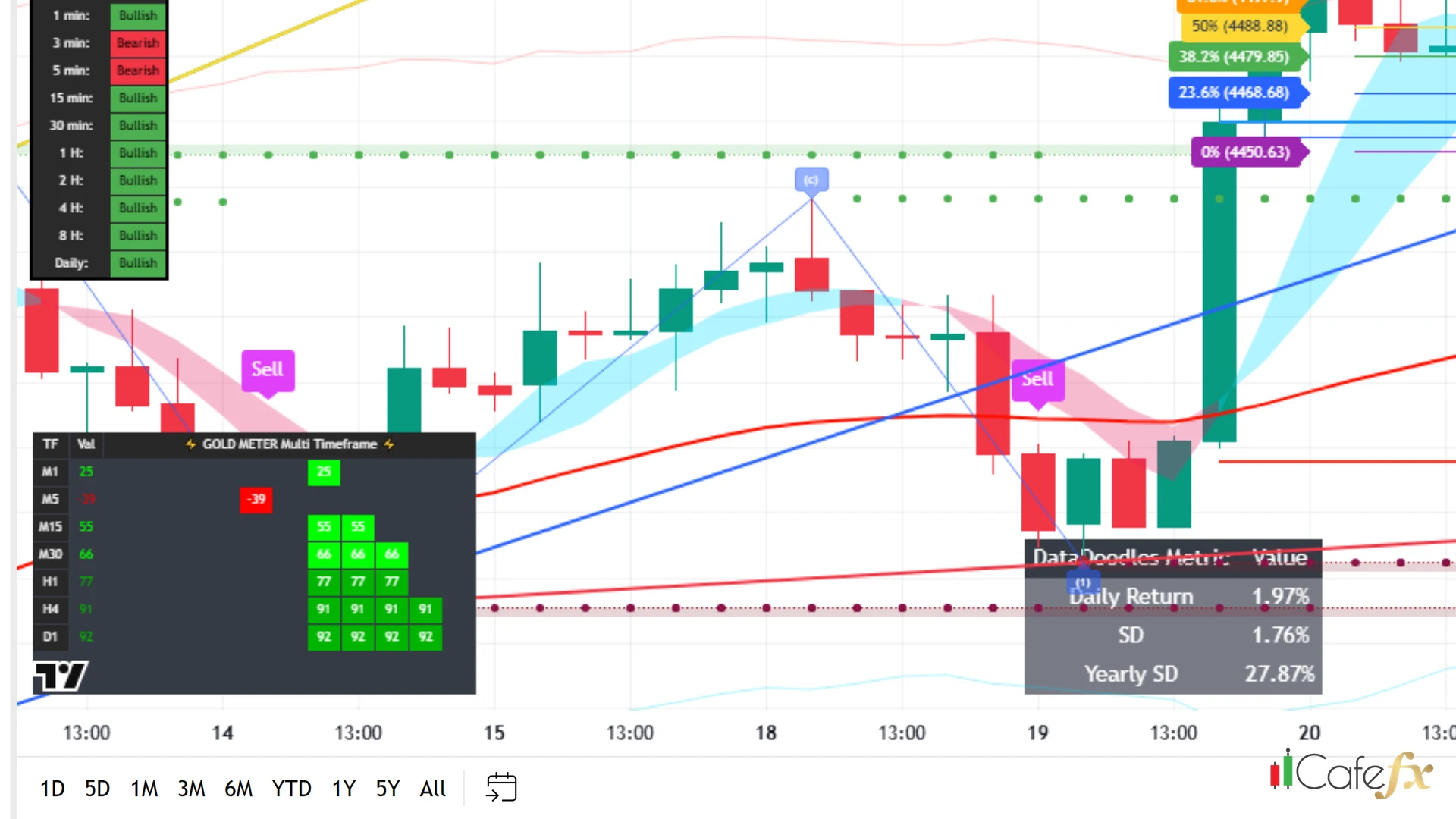 แผง Gold Meter Williams %R M1-D1 บนชาร์ท XAUUSD H4