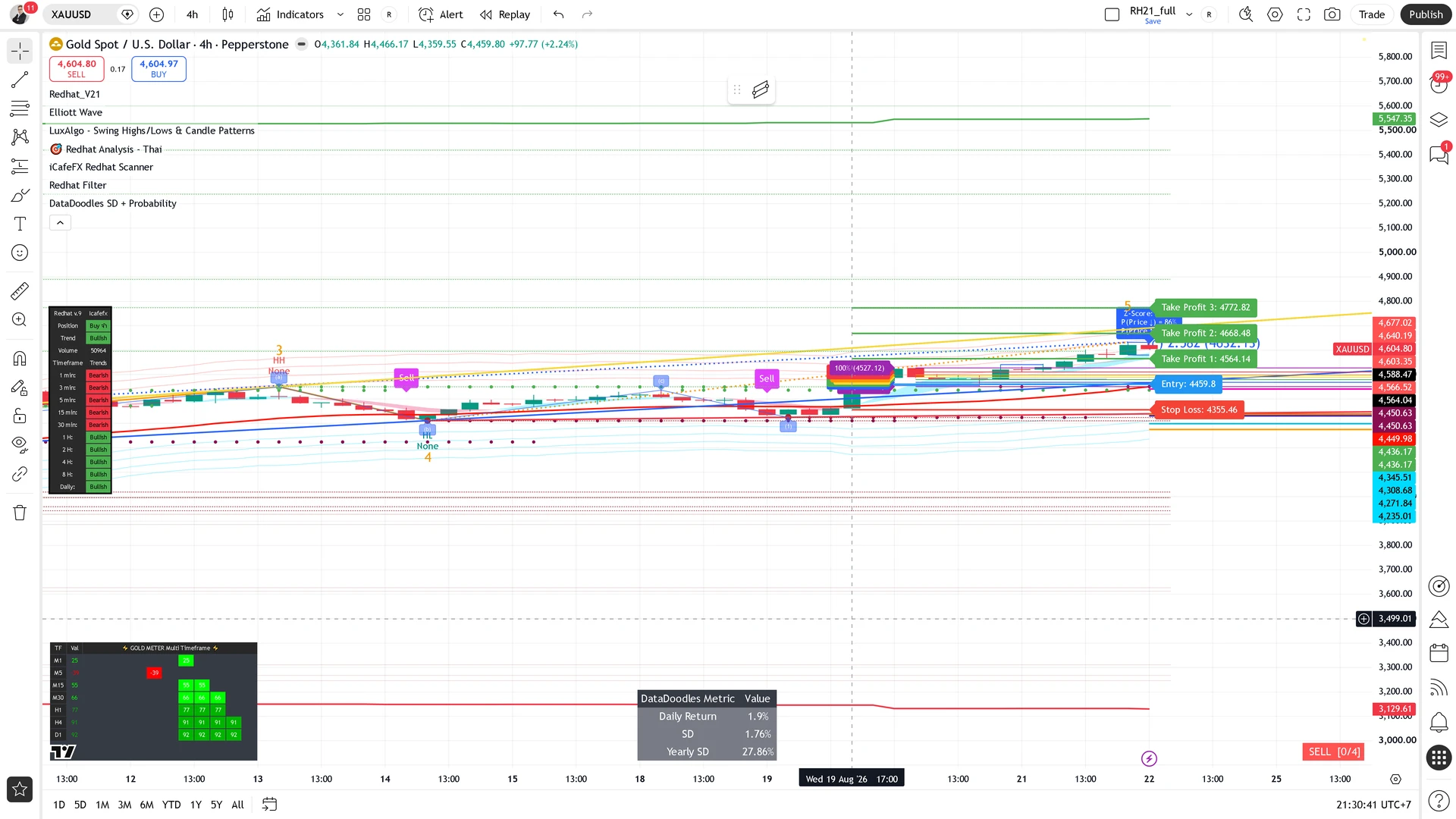 เส้นค่าเฉลี่ยหลายเส้นบนชาร์ท XAUUSD H4