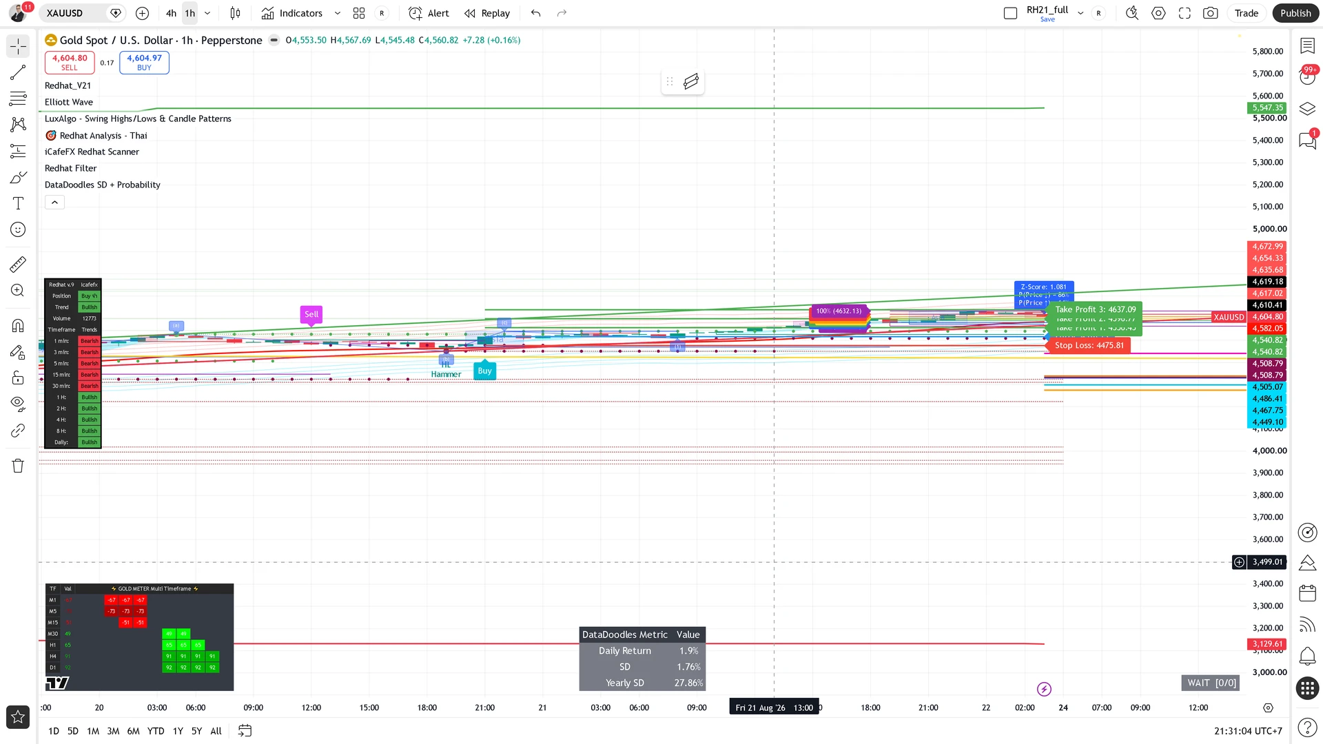 ภาพรวมระบบ Gold Meter สัญญาณ บนชาร์ท XAUUSD H4