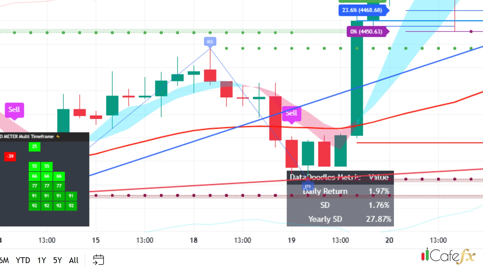 ป้ายสัญญาณ Sell บนชาร์ท XAUUSD H4