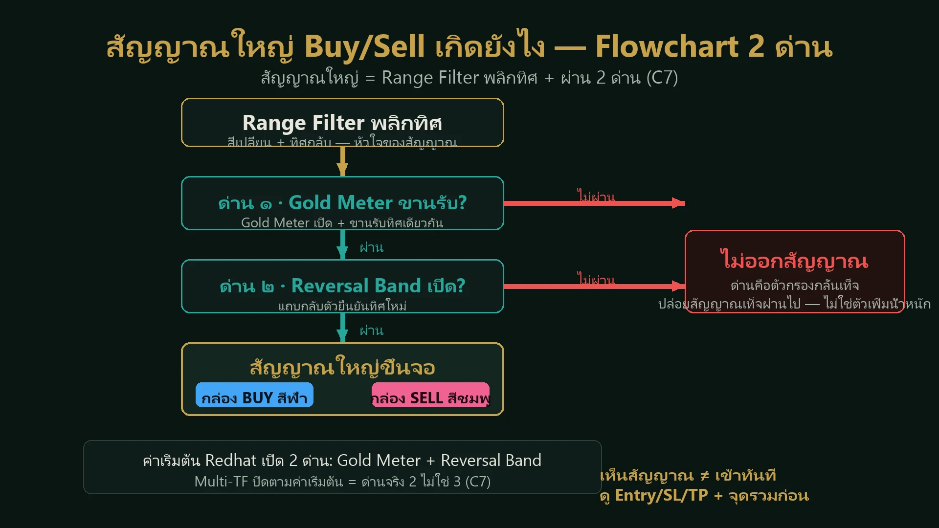 แผนภาพ flowchart สัญญาณใหญ่ 2 ด่าน Gold Meter และ Reversal Band