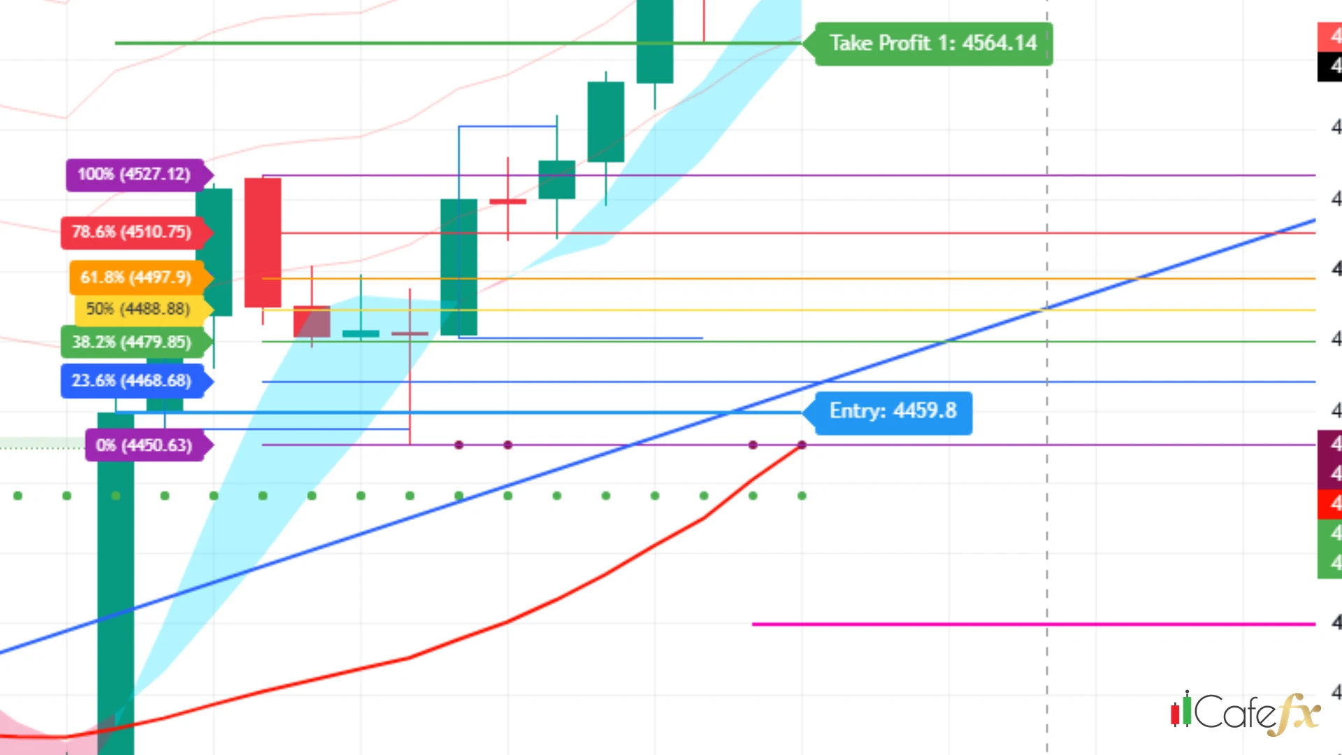 เส้น Entry 4459.8 บนชาร์ท XAUUSD H4