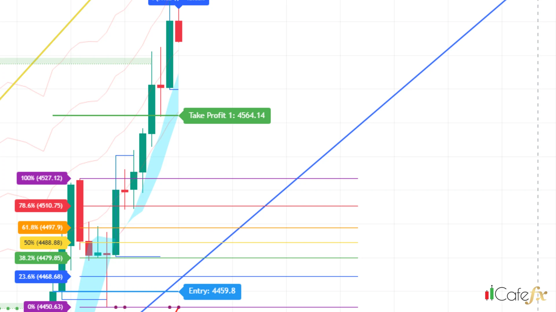 Entry กับระดับ Fibonacci บนชาร์ท XAUUSD H4