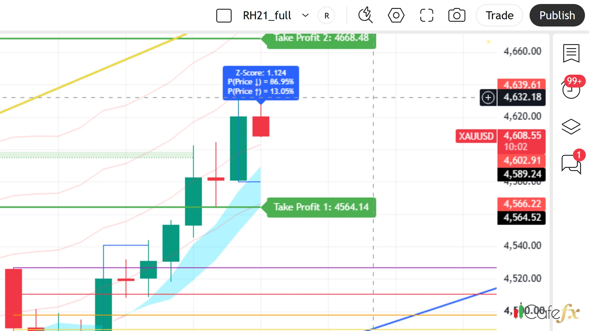 เส้น TP1 TP2 ที่ 1R 2R บนชาร์ท XAUUSD H4