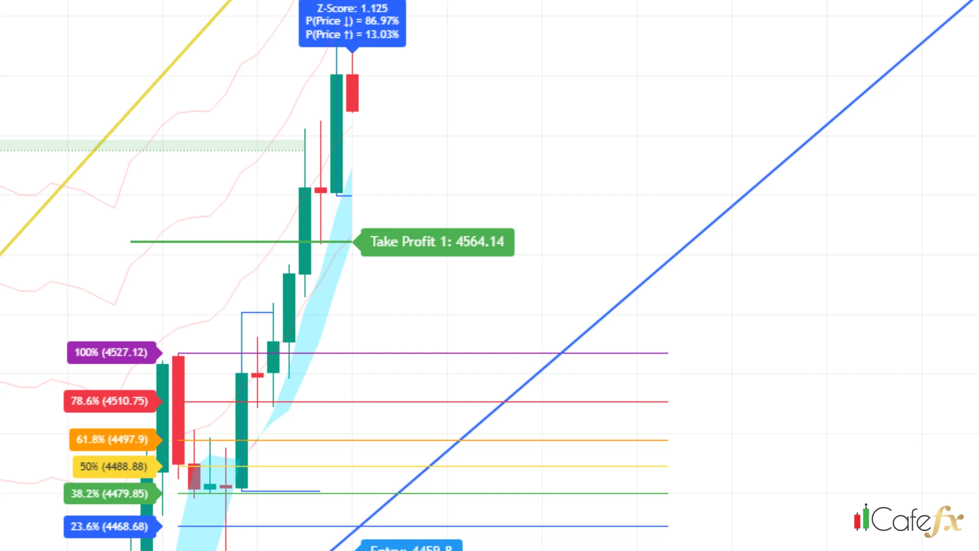 กรณี Buy Entry ถึง TP1 บนชาร์ท XAUUSD H4