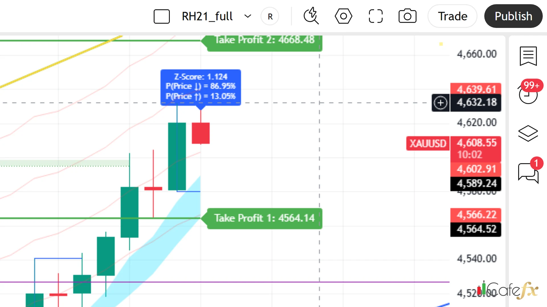 กรณี Sell Z-Score ที่ยอด บนชาร์ท XAUUSD H4
