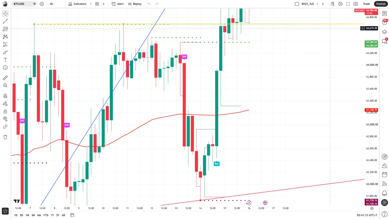 Redhat V.21 ใช้กับ BTC คริปโตบน TradingView