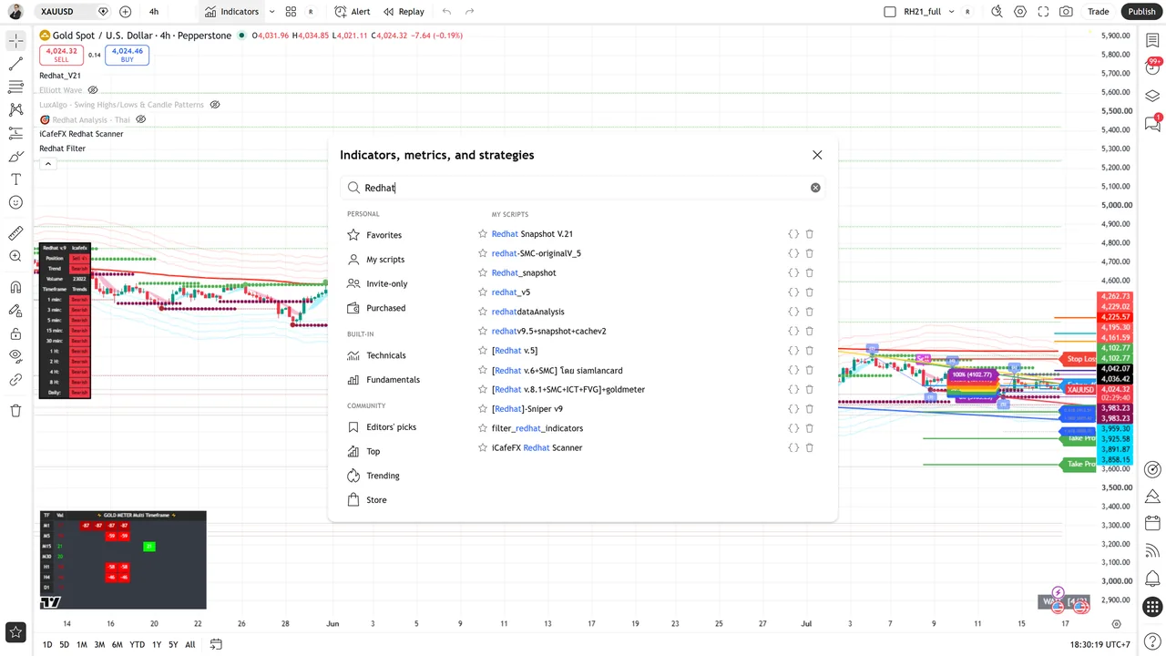 ค้นหา Redhat ในกล่อง Indicators บน TradingView